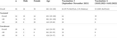 Adjusted COVID-19 booster schedules balance age-dependent differences in antibody titers benefitting risk populations